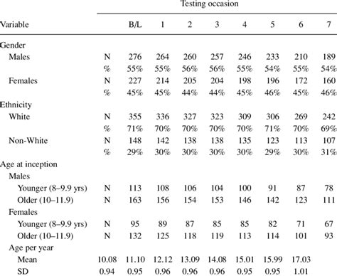 Demographic Data On Gender Ethnic Origin And Age Of Sample Download Table