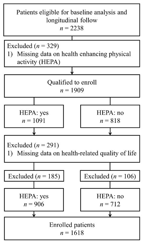 Ijerph Free Full Text The Association Between Health Enhancing