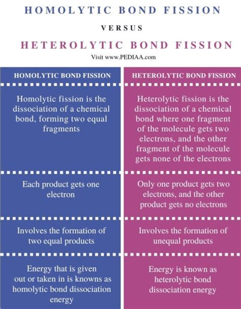 What Is The Difference Between Homolytic And Heterolytic Bond Fission Pediaacom