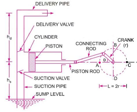 Main Components Of A Reciprocating Pump Engineering Applications