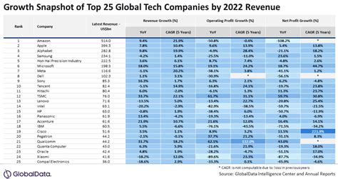 Top tech companies and revenue growth in 2022: GlobalData - InfotechLead