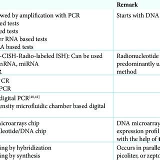 Different methods for molecular pathology testing. | Download ...