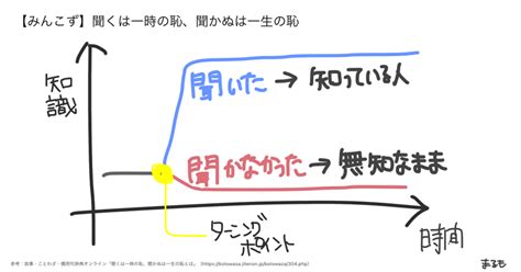 「聞くは一時の恥、聞かぬは一生の恥」人生は自分の選択次第で変わる。みんこずに参加しました。｜まるも｜手書きと図解が好き