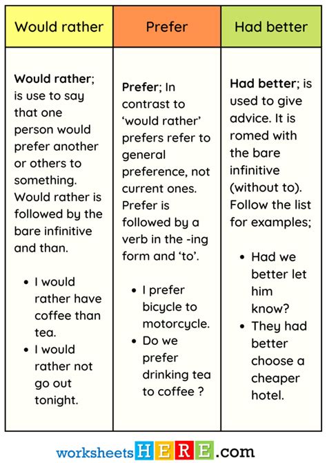 Uses Of Would Rather Had Better Prefer And Example Sentences PDF