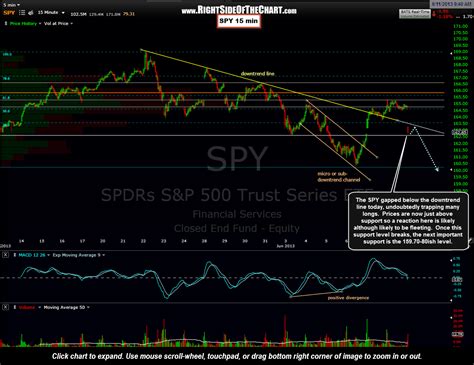 SPY Update Right Side Of The Chart