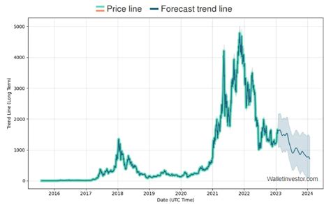 Is It Too Late To Buy Ethereum Crypto Experts Give Their ETH Price