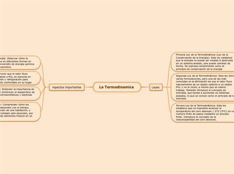 Fenómenos Físicos De La Termodinámica Mind Map Fenomenos Fisicos En La Termodinamica Mind