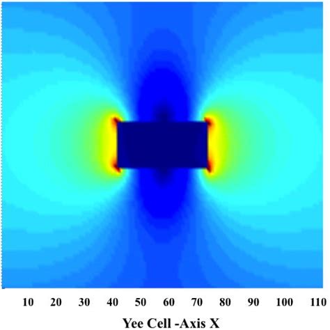 Color Online Charge Distribution In A Gold Nanorod Download Scientific Diagram