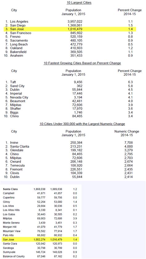 The San Jose Blog: Saturday Stats: San Jose Population Growth