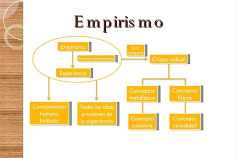 Mapa Mental Sobre Empirismo Librain