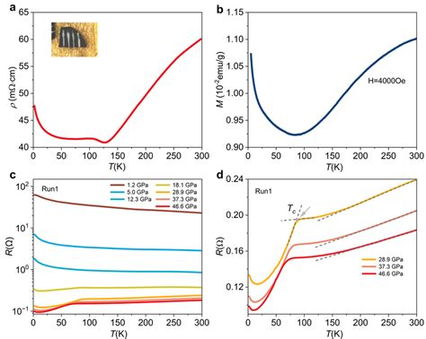 A Temperature Dependent Resistivity Of La Ni O At Ambient Pressure