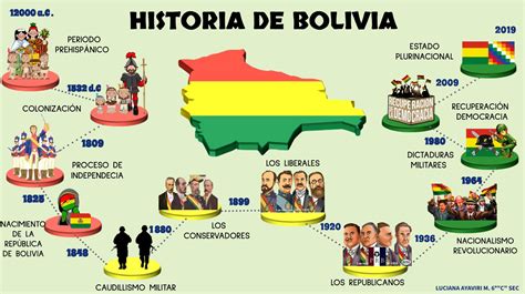 Linea De Tiempo De La Historia De Bolivia Image To U