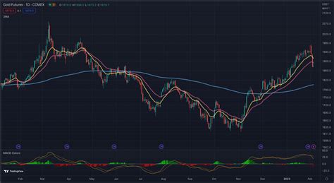 Unlocking the Potential of Gold Futures & Options - Insignia Futures ...