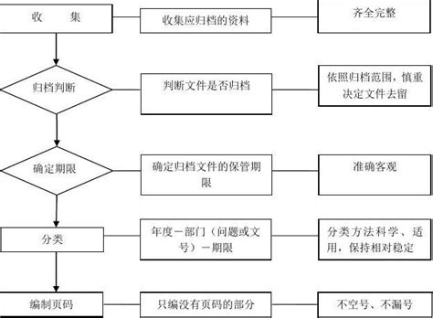 档案归档流程图word文档在线阅读与下载无忧文档