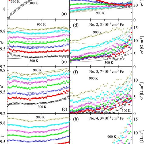 Real Permittivity Left Panels And Conductivity Right Panels Spectra