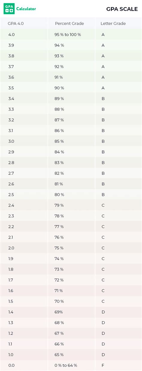 Gpa Grading Scale Chart