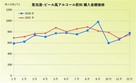 図解 酒類の消費動向について Alcholog アルコログ