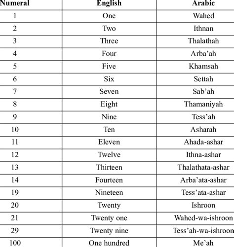 Ordinal Numbers In Arabic