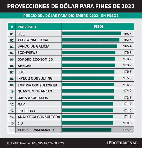 Crece El Pesimismo Sobre El Futuro Valor Del Dólar Qué Pasará