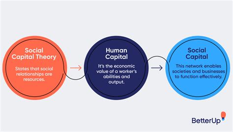 Social Capital How Building Relationships Boosts Retention