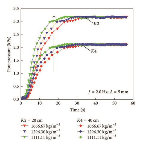 Variation Of The Pore Pressure With Time With Respect To The Tailing