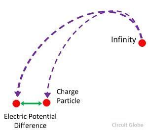 What is potential difference