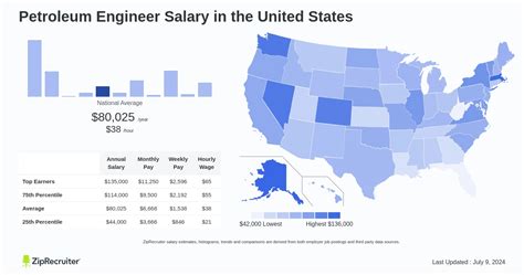 Salary Petroleum Engineer January United States