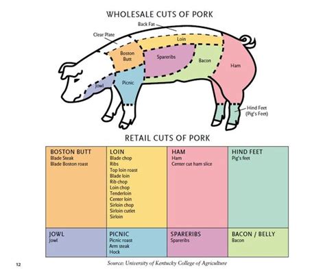 Lean Cuts Of Pork Chart Ponasa