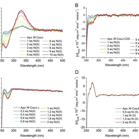 Binding Properties Of Ni II To RrCooJ And Its Variants Using CD In The