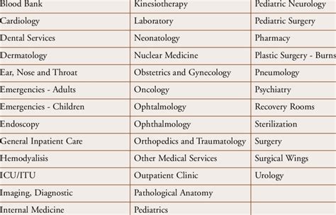 1a -Typical medical services in a hospital | Download Scientific Diagram