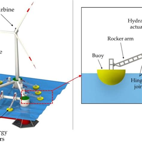 Conceptual Design Of The Floating Hybrid Wind Wave Platform System