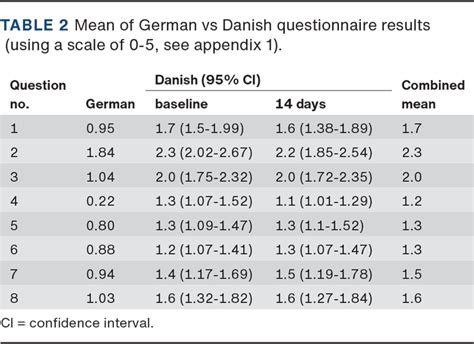 Danish Translation And Validation Of The Parotidectomy Outcome