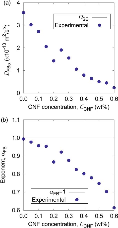 The Cnf Concentration Dependence Of A The Generalized Diffusion