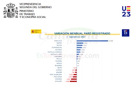 El Paro Sube En Personas En Septiembre Y Se Sit A En