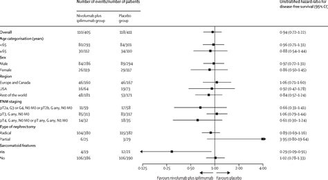 Adjuvant Nivolumab Plus Ipilimumab Versus Placebo For Localised Renal