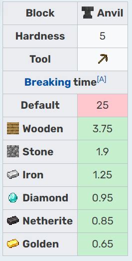 Anvil - Minecraft Blocks - MC Wiki