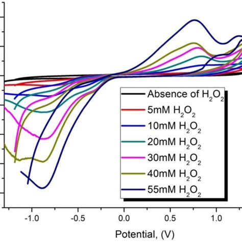 Xps Survey Scan Of Mil 101fefe3o4 A And Core Level Spectra Of