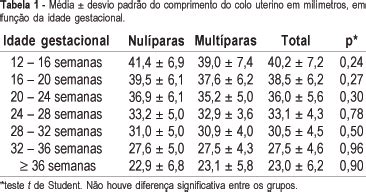 Scielo Brasil Evolu O Do Comprimento Cervical Uterino Na Gesta O