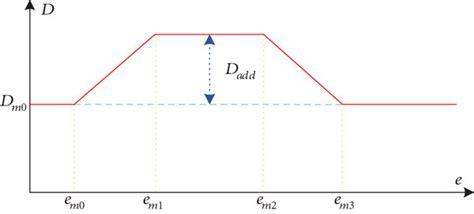 Single Stage Maneuver Drag Acceleration Profile Download Scientific