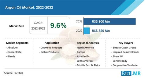 Argan Oil Market Size Growth Trend Analysis To