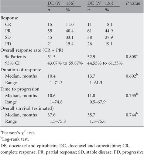 Table 1 From Randomized Phase Iii Trial Comparing Docetaxel Plus