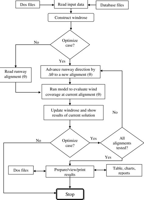 Logic Flowchart Flowchart Logic Flowchart Example