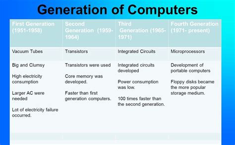 In Tabular Form Differentiate The Generations Of Computer Taboesane