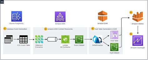 Data Lake Demo Using Change Data Capture Cdc On Aws Part Database