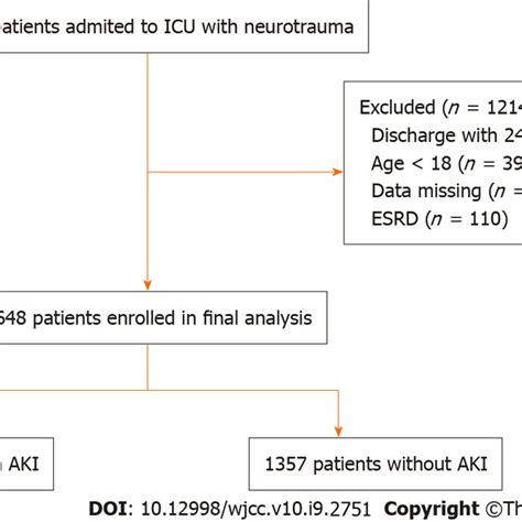 Flow Chart Of The Study Icu Intensive Care Unit Esrd End Stage