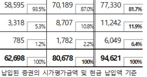 작년 장외파생상품 담보액 9조4621억원전년比 173↑