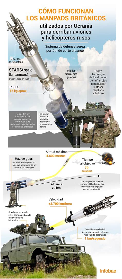 Qué Son Y Cómo Funcionan Los Manpads Británicos Utilizados Por Ucrania