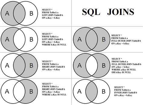 Sql Join Venn Diagram Natural Join In Sql