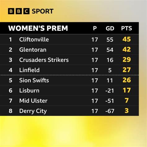 Women S Premiership Cliftonville Lift First Title At Solitude BBC Sport