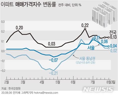 그래픽 아파트 매매가격 변동률관망세 확산 중 네이트 뉴스